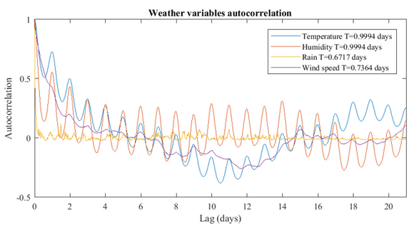 图6。天气数据自相关