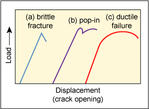 图4.载荷与裂纹张开位移曲线，显示了三种类型的断裂行为